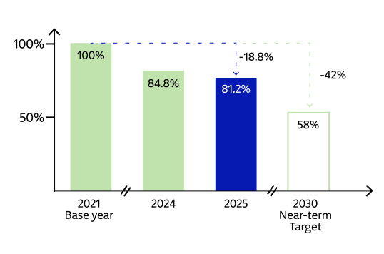 Percentage change in absolute Scope 1 & 2 emissions vs. base year.