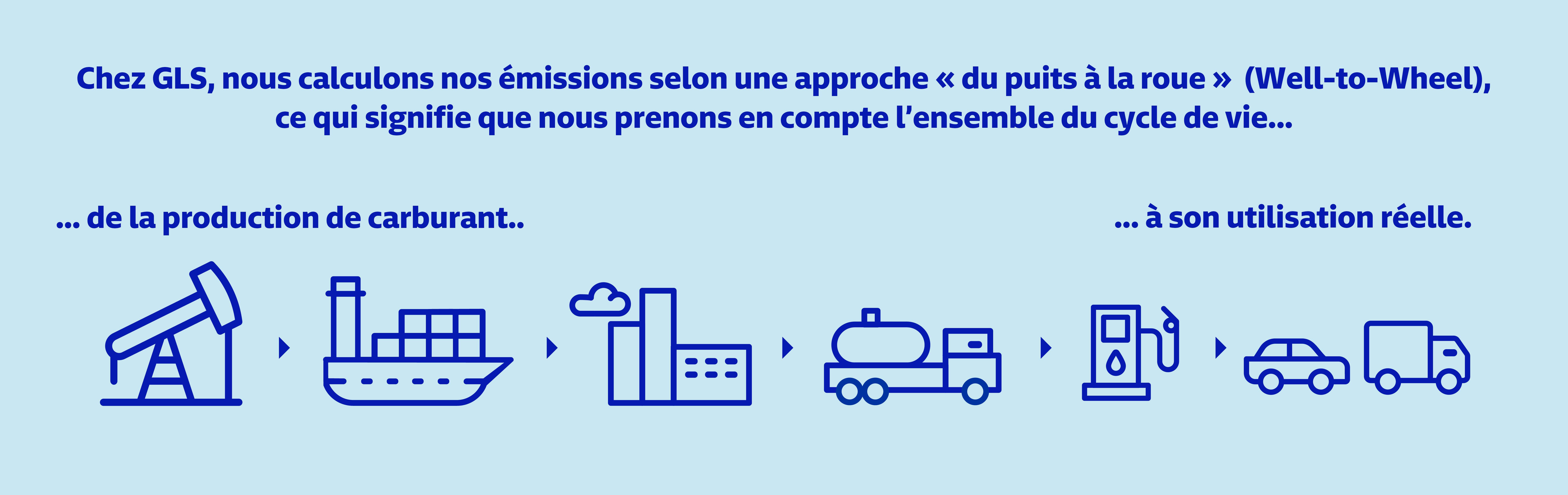 Chez GLS, nous calculons nos émissions selon un approche « du puits à la roue » ce qui signifie que nous prenons en compte l'ensembe du cycle de vie, de la production de carburant à son utilisation réelle.